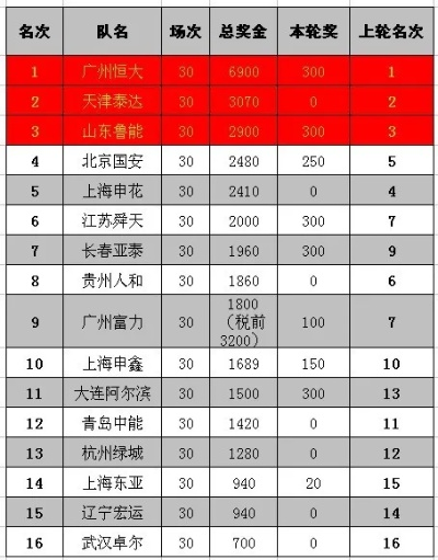 恒大2017中超价格 探讨恒大在2017年中超赛季的价格情况