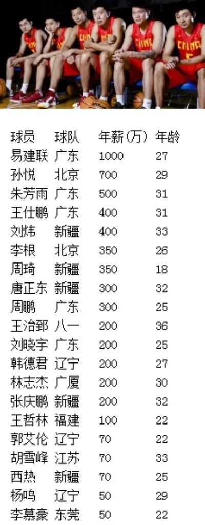 cba球员年薪排名 揭秘cba球员收入排行榜