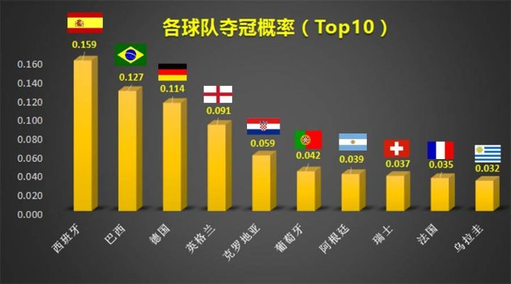 世界杯数据榜TOP10（你所不知道的冷门信息和适用分析）-第2张图片-www.211178.com_果博福布斯